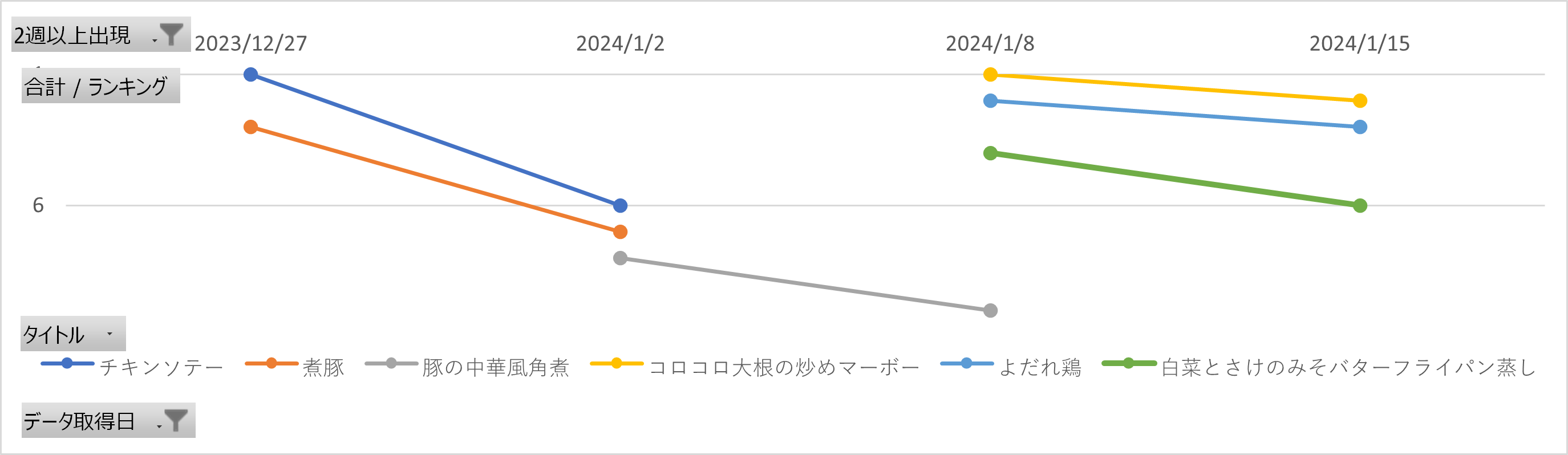みんなのきょうの料理の人気レシピランキング4週間推移