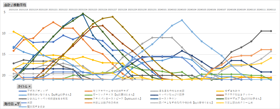 レタスクラブレシピ急上昇ランキングの7日間移動平均推移（2024年1月6日～12日）