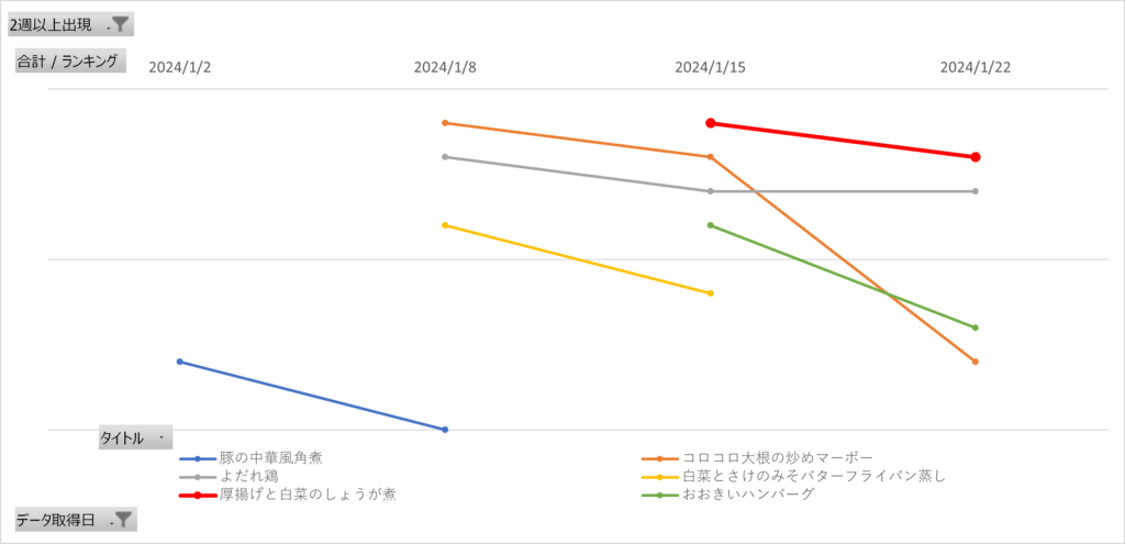 みんなのきょうの料理の人気レシピランキング4週間推移