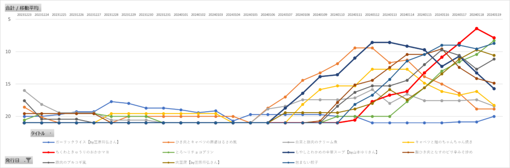 レタスクラブレシピ急上昇ランキングの7日間移動平均推移(2024年1月13日~19日)