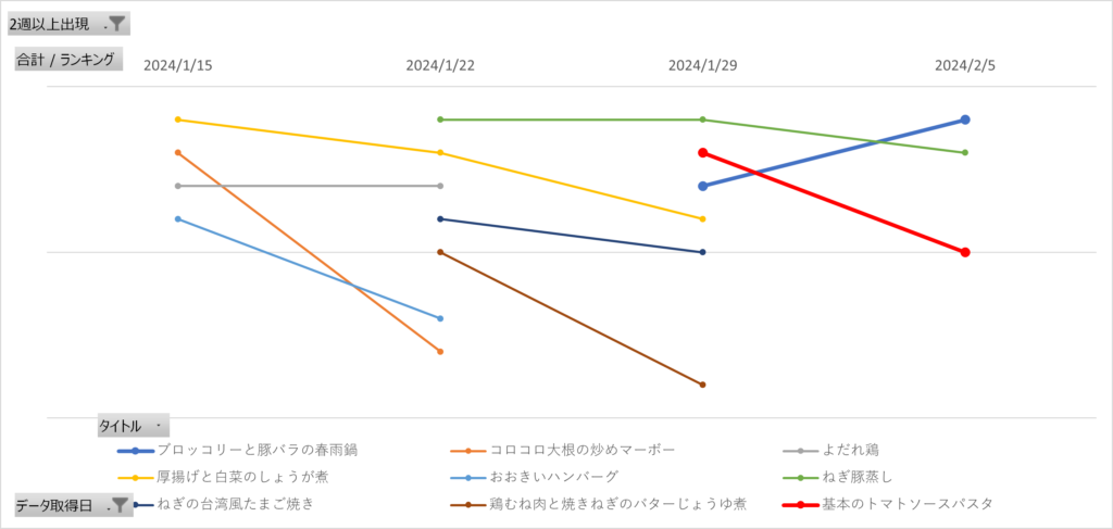 みんなのきょうの料理の人気レシピランキング4週間推移