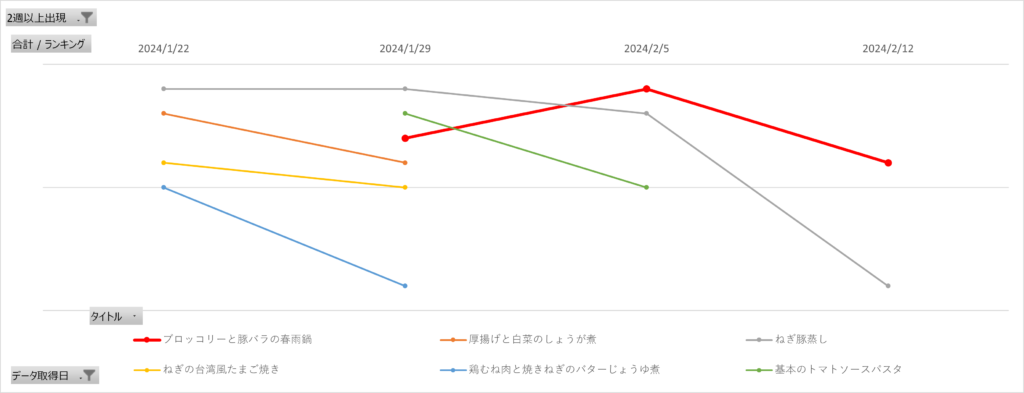 みんなのきょうの料理の人気レシピランキング4週間推移