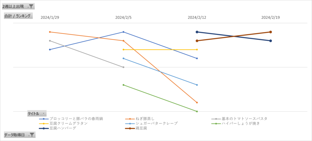みんなのきょうの料理の人気レシピランキング4週間推移
