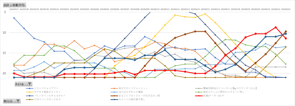 レタスクラブレシピ急上昇ランキングの7日間移動平均推移(2024年2月17日~23日)