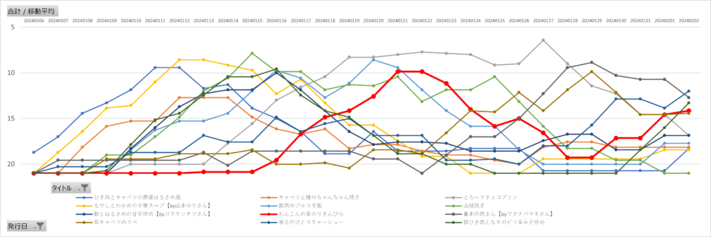 レタスクラブレシピ急上昇ランキングの7日間移動平均推移(2024年1月27日~2月2日)
