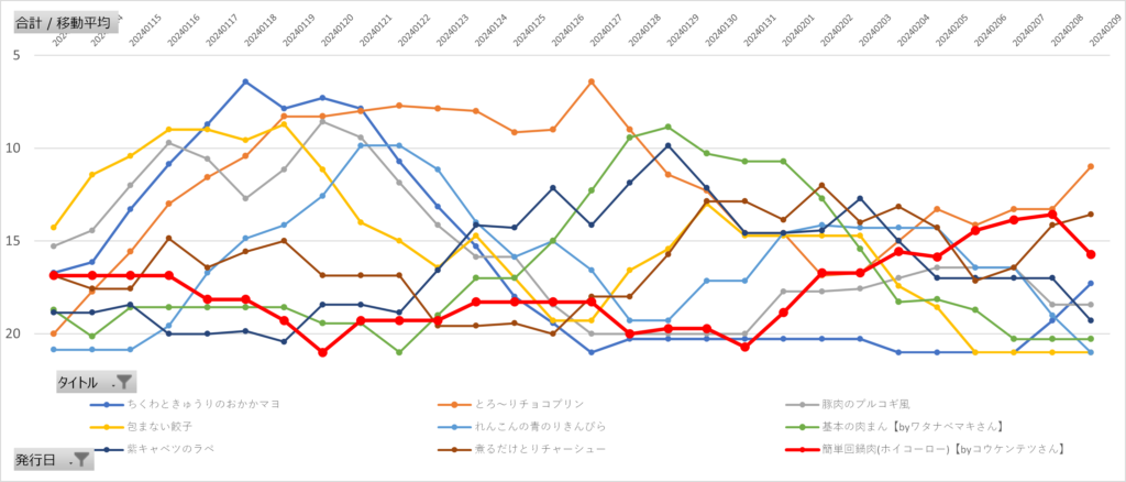 レタスクラブレシピ急上昇ランキングの7日間移動平均推移(2024年2月3日~9日)
