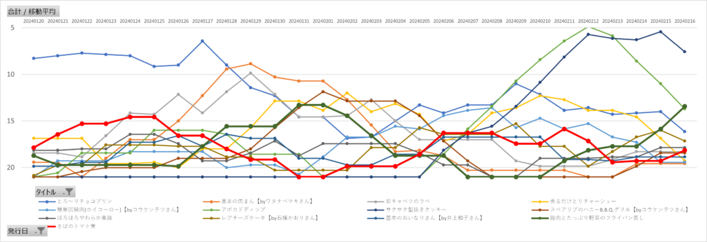 レタスクラブレシピ急上昇ランキングの7日間移動平均推移（2024年2月10日～16日）