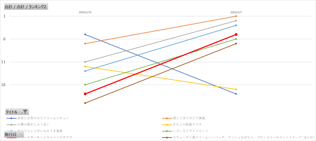 パルシステム「だいどこログ」の週間レシピランキング2週間推移