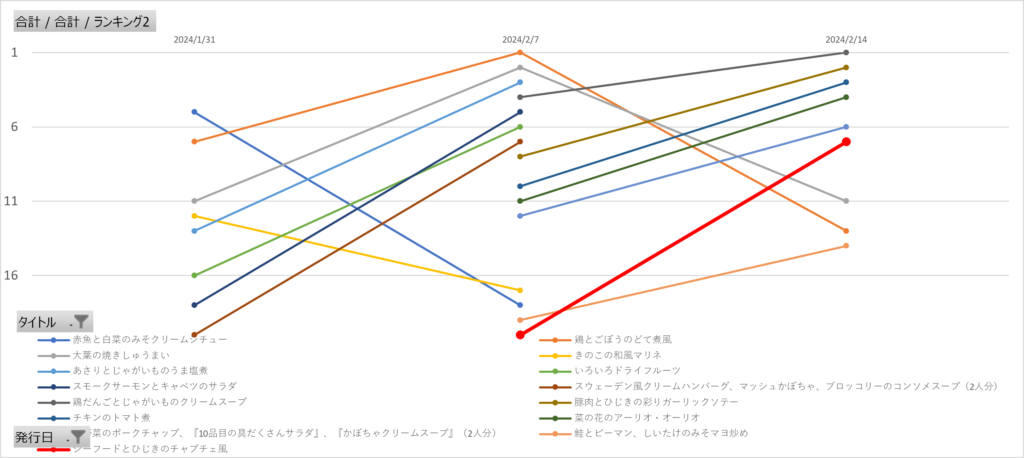 パルシステム「だいどこログ」の週間レシピランキング3週間推移