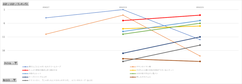 パルシステム「だいどこログ」の週間レシピランキング3週間推移
