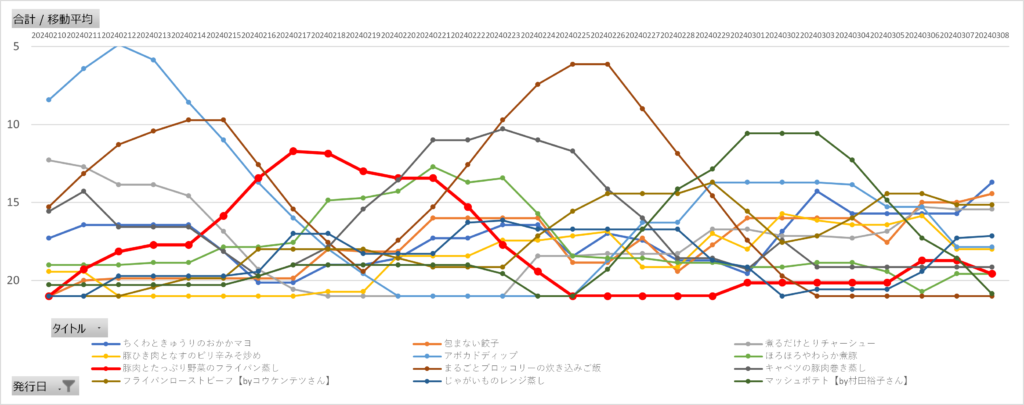 レタスクラブレシピ急上昇ランキングの7日間移動平均推移（2024年3月2日～8日）