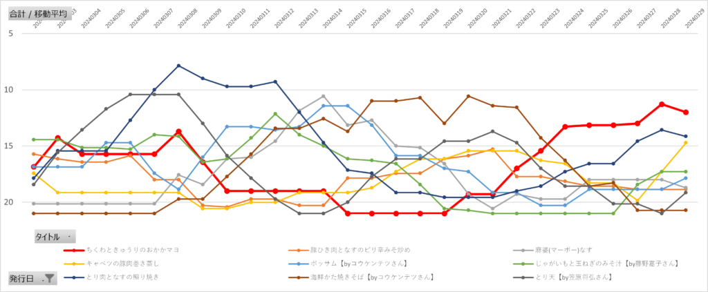 レタスクラブレシピ急上昇ランキングの7日間移動平均推移（2024年3月23日～29日）