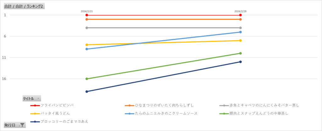パルシステム「だいどこログ」の週間レシピランキング推移