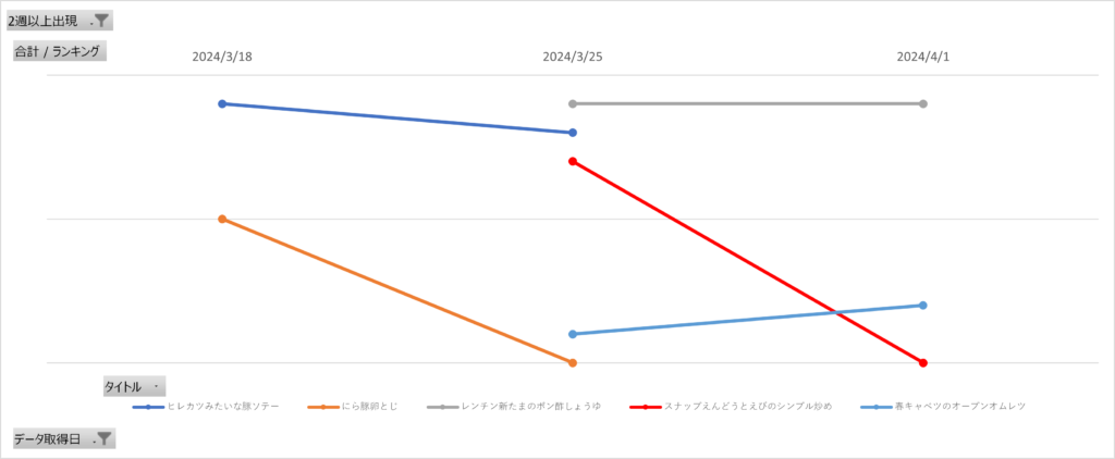 みんなのきょうの料理の人気レシピランキング4週間推移