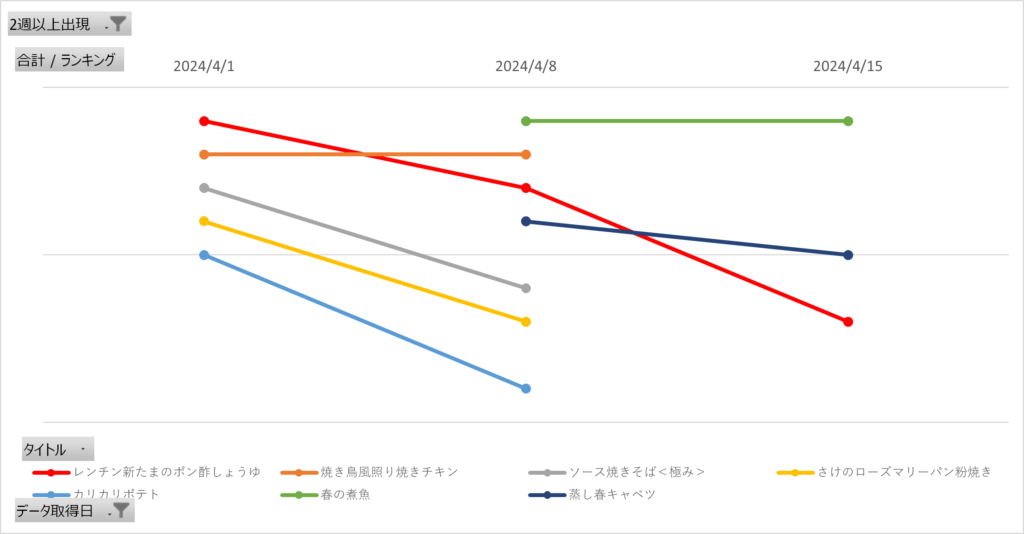 みんなのきょうの料理の人気レシピランキング4週間推移