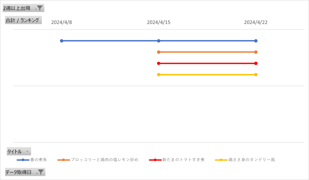 みんなのきょうの料理の人気レシピランキング4週間推移