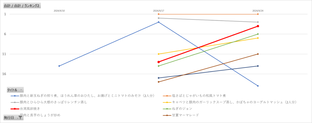 パルシステム「だいどこログ」の週間レシピランキング推移