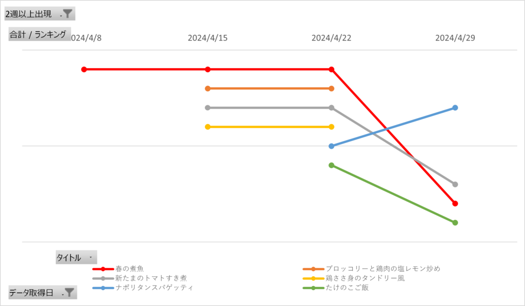 みんなのきょうの料理の人気レシピランキング4週間推移