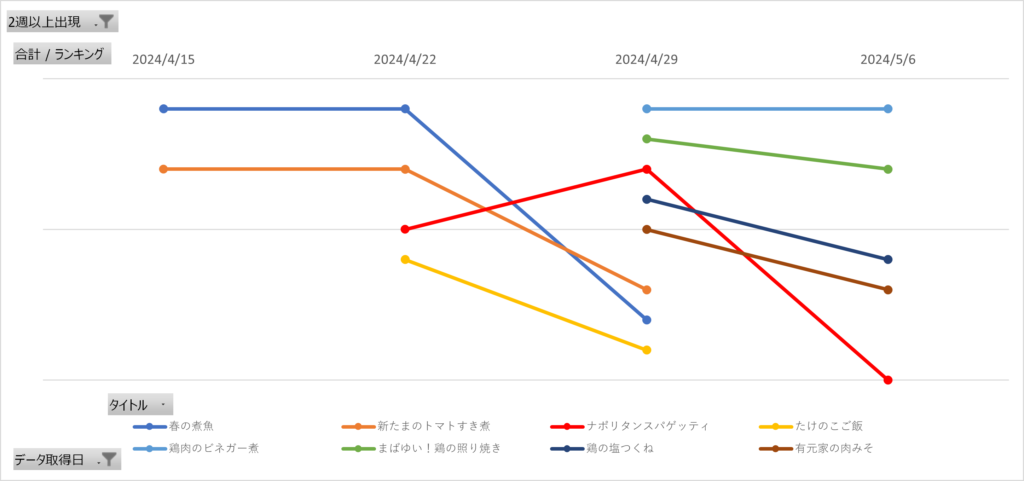 みんなのきょうの料理の人気レシピランキング4週間推移