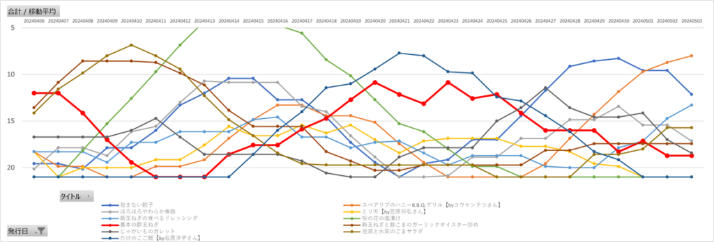 レタスクラブレシピ急上昇ランキングの7日間移動平均推移（2024年4月6日～5月3日）