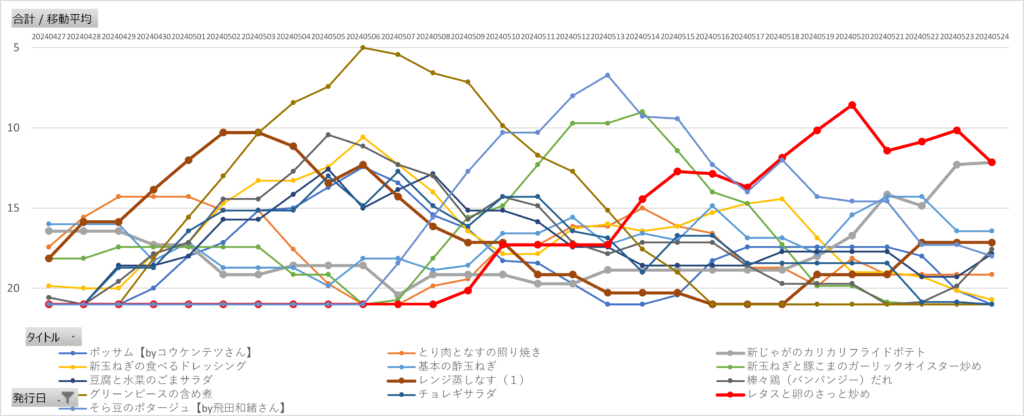 レタスクラブレシピ急上昇ランキングの7日間移動平均推移（2024年5月18日～24日）