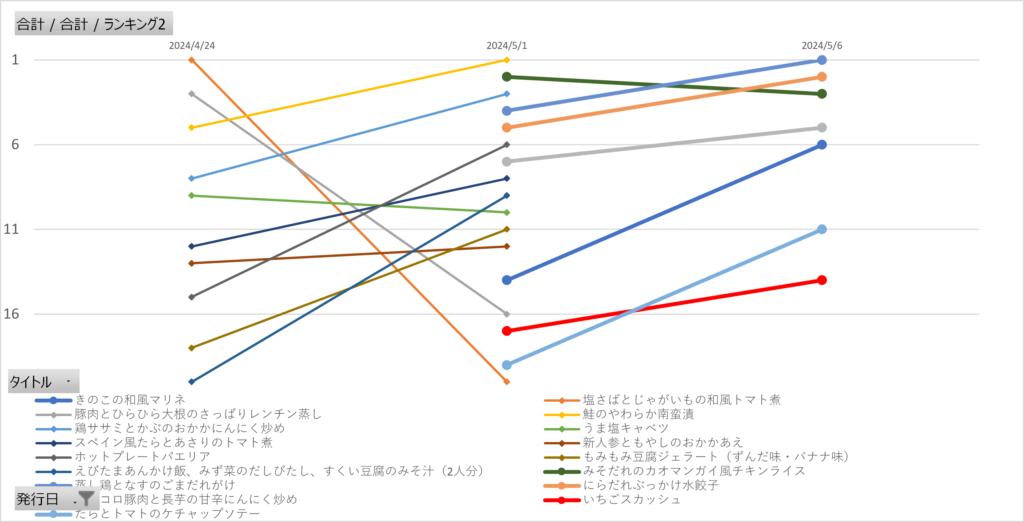 パルシステム「だいどこログ」の週間レシピランキング推移