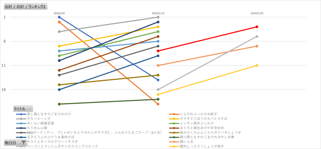 パルシステム「だいどこログ」の週間レシピランキング推移（2024年5月20日）