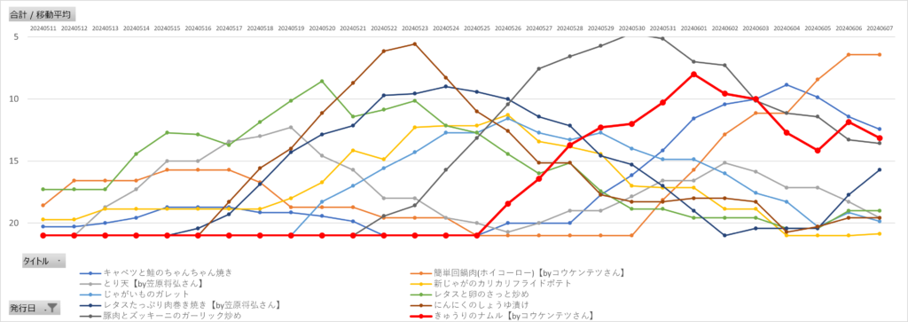 レタスクラブレシピ急上昇ランキングの7日間移動平均推移（2024年6月1日～7日）