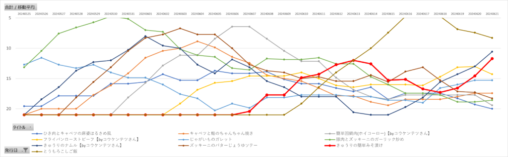 レタスクラブレシピ急上昇ランキングの7日間移動平均推移（2024年6月15日～21日）