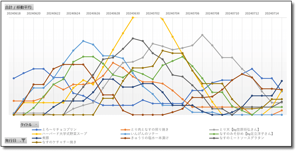 レタスクラブレシピ急上昇ランキングの7日間移動平均推移（2024年7月8日～15日）