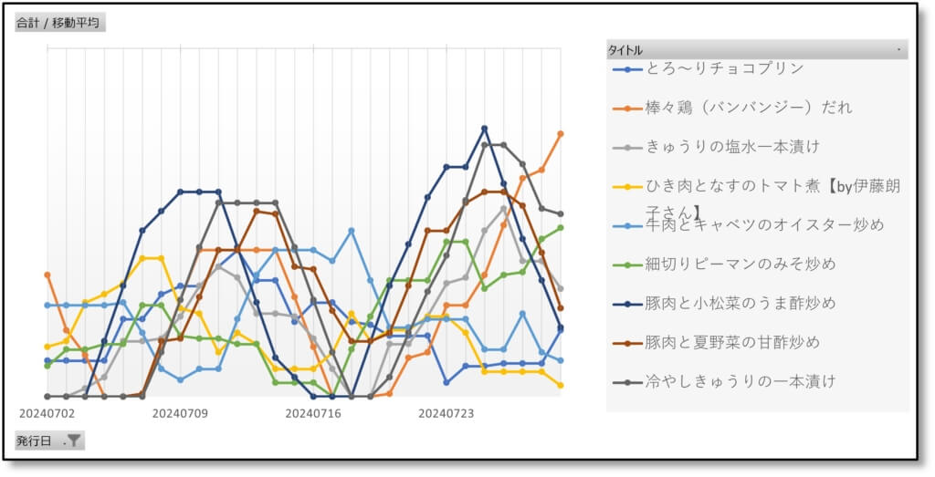 レタスクラブレシピ急上昇ランキングの7日間移動平均推移（2024年7月23日～29日）