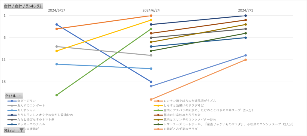 パルシステム「だいどこログ」の週間レシピランキング推移（2024年7月1日）