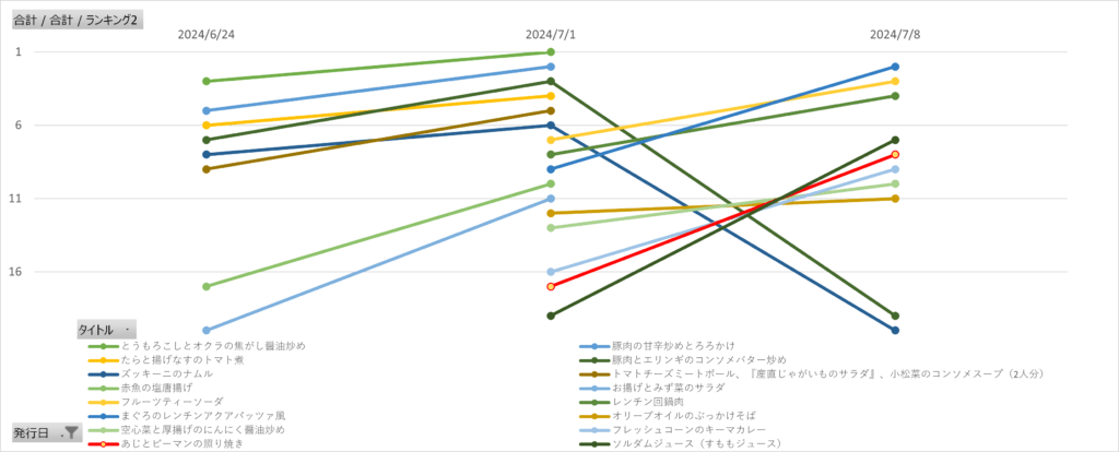 パルシステム「だいどこログ」の週間レシピランキング推移（2024年7月8日）