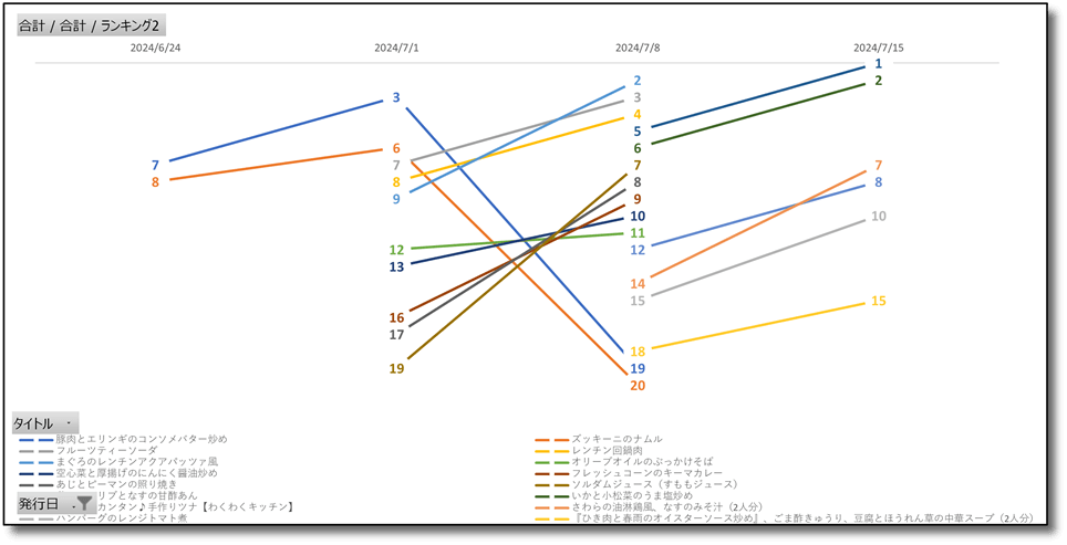 パルシステム「だいどこログ」の週間レシピランキング推移（2024年7月15日）