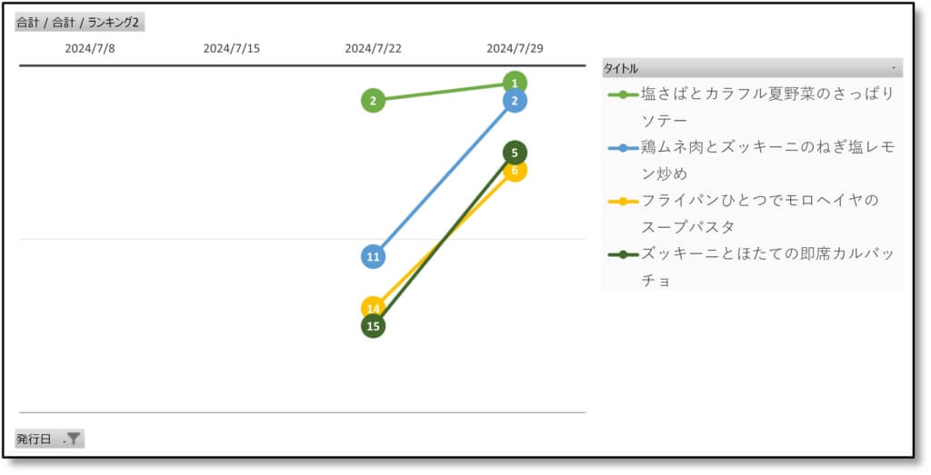 パルシステム「だいどこログ」の週間レシピランキング推移（2024年7月29日）