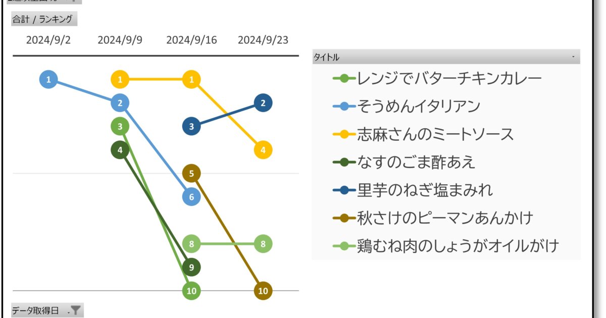 みんなのきょうの料理の人気レシピランキング4週間推移（2024年9月23日）